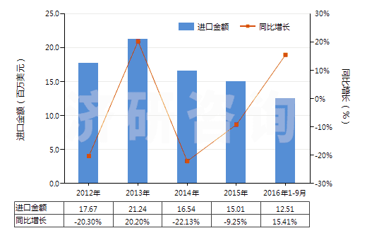 2012-2016年9月中國非零售聚酯多股紗線(包括纜線)(HS54026200)進口總額及增速統(tǒng)計 2012-2016年9月中國非零售聚酯多股紗線(包括纜線)(HS54026200)進口總額及增速統(tǒng)計
